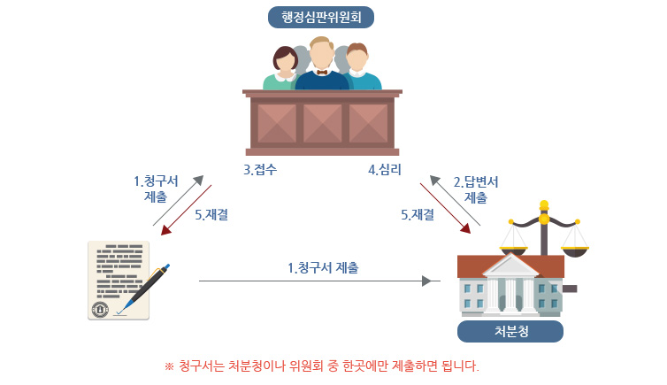 1. (청구자가 처분청이나 행정심판위원회에)청구서 제출 2. (처분청에서 행정심판위원회에)답변서 제출 3.(행정심판위원회)접수 4. (행정심판위원회)심리 5.(처분청이나 청구자에게)재결 ※청구서는 처분청이나 위원회 중 한곳에만 제출하면 됩니다.